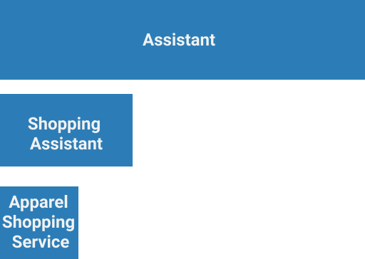 Comparison of service breadth for consumer services