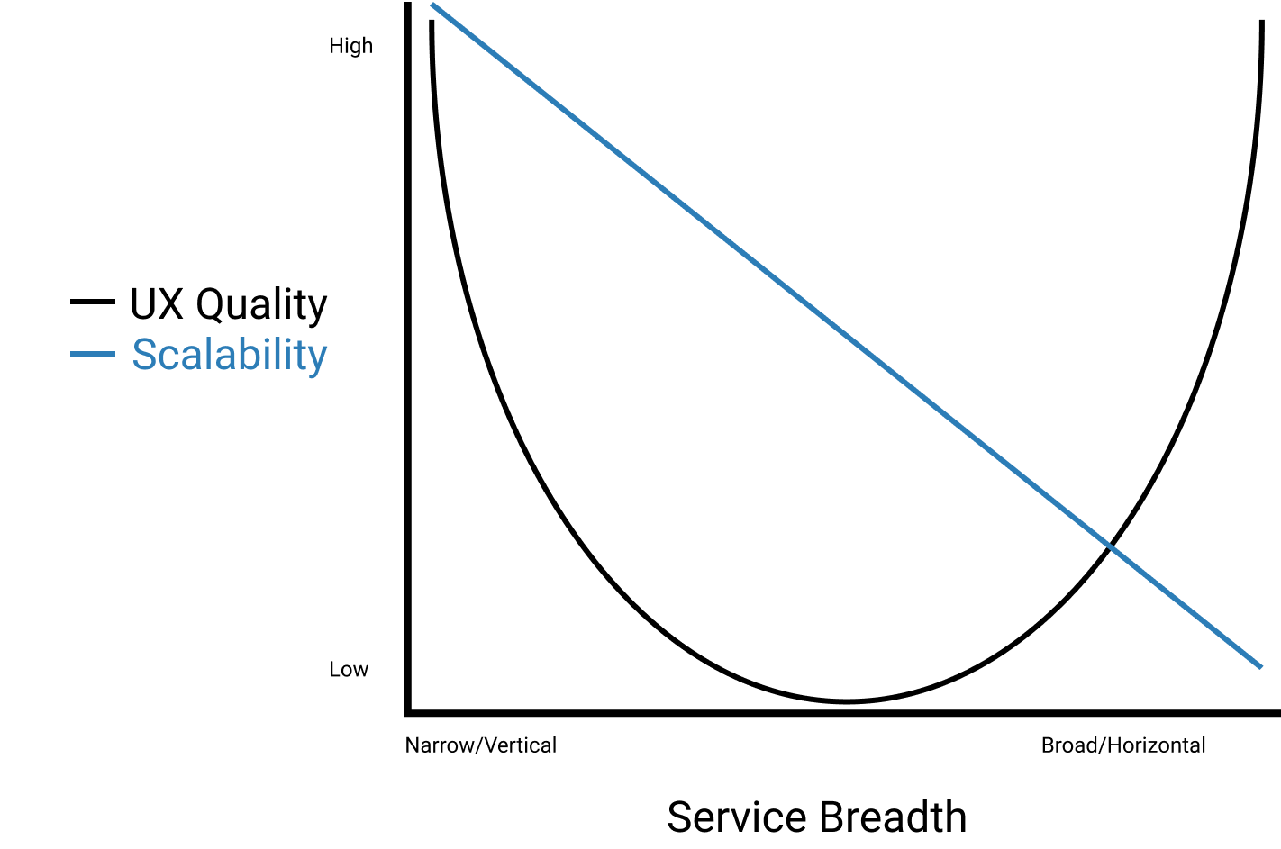 Service breadth, quality, and scalability