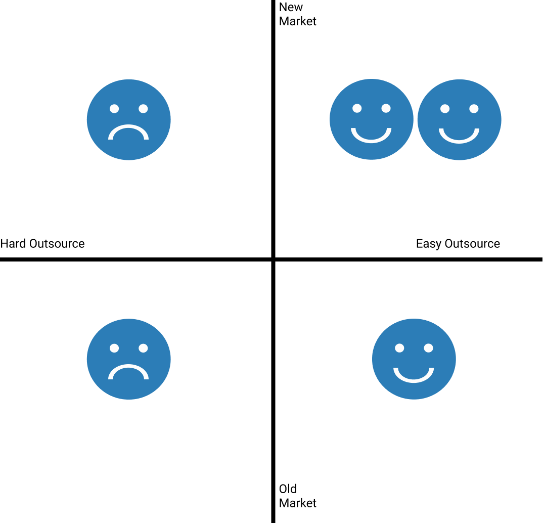 Worker-in-the-loop opportunities by market novelty and willingness to outsource